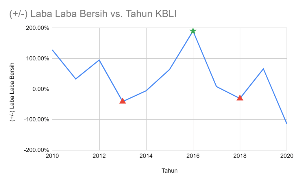 Naik Turun Laba Bersih KBLI 2010 - 2020