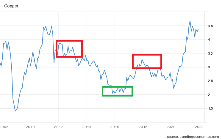 Harga Tembaga 2008 - 2020. Sumber: tradingeconomics.com