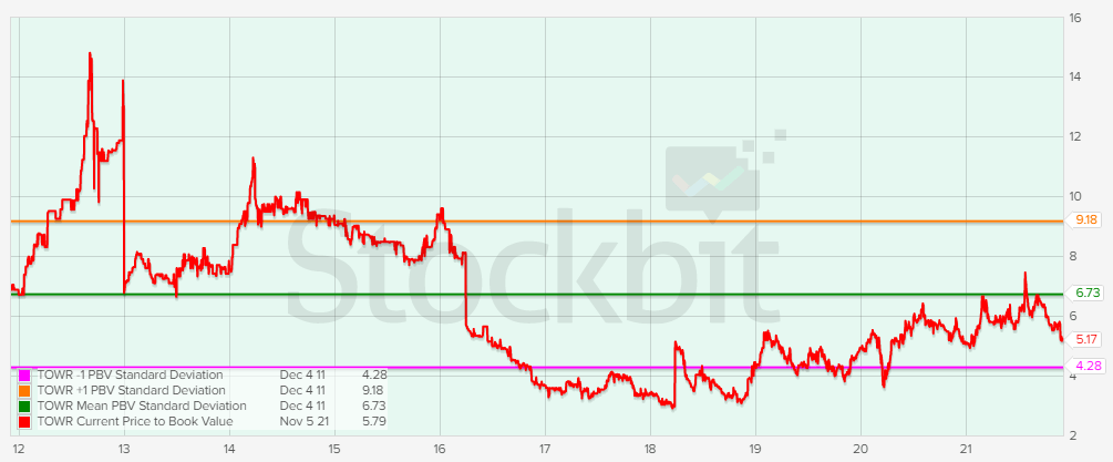 Rata-rata PBV TOWR 10 tahun terakhir. Sumber: stockbit.