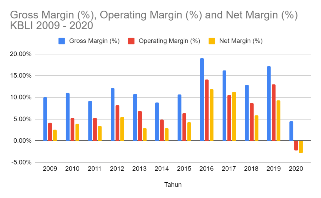 Profit Margin KBLI 2009 - 2020