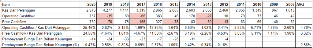 Analisa Cashflow KBLI 2008 - 2020