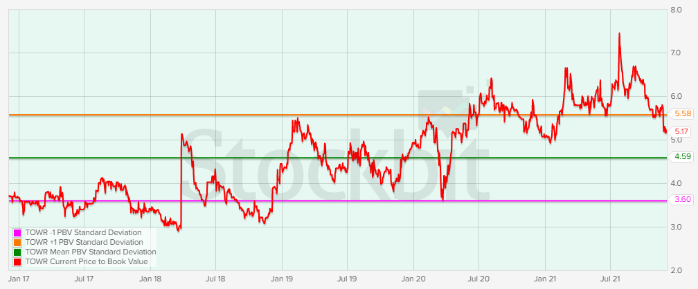 Rata-rata PBV TOWR 5 tahun terakhir. Sumber: stockbit.