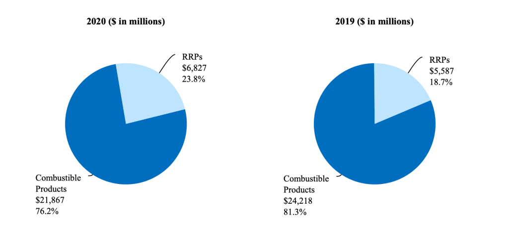 Kontribusi Pendapatan RRP Terhadap Total Pendapatan PMI. Sumber: Annual Report PMI 2020.