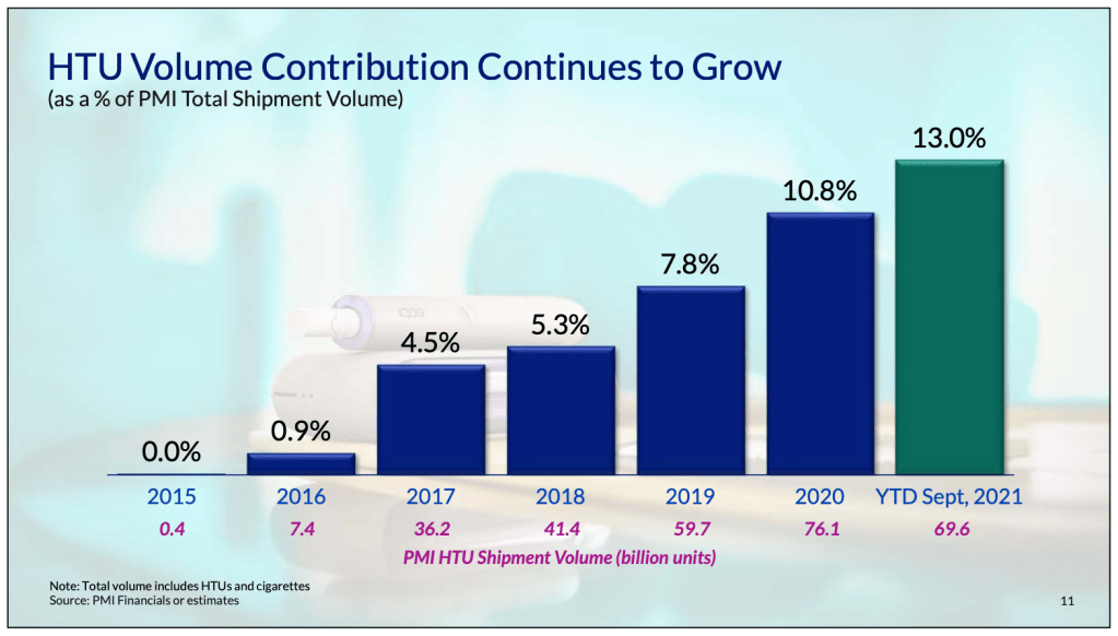 Kontribusi RRP Terhadap Unit Tembakau PMI. Sumber: 2021 Third-Quarter Results PMI.