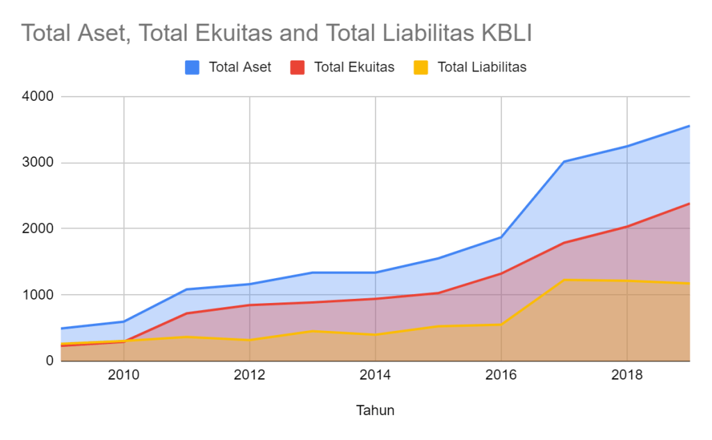 Pertumbuhan Aset, Ekuitas, dan Liabilitas KBLI