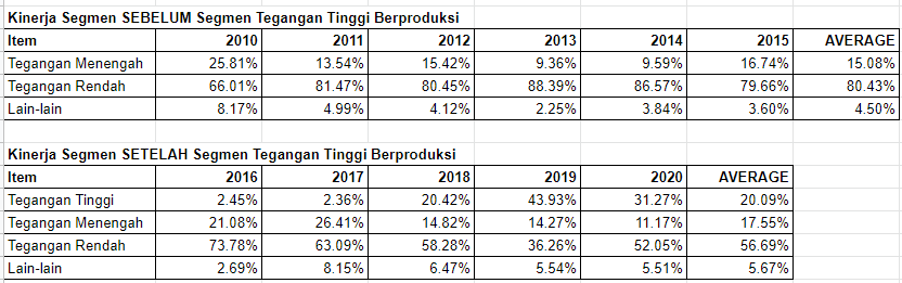 Kinerja Segmen KBLI Sebelum vs Sesudah Segmen Tegangan Tinggi Beroperasi