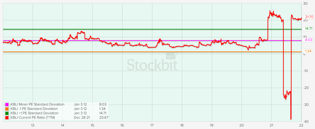 PER KBLI 10 Tahun. Sumber: stockbit.