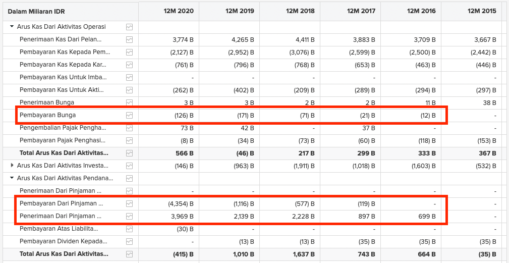 Arus Kas AMFG terkait utang bank. Sumber: stockbit.