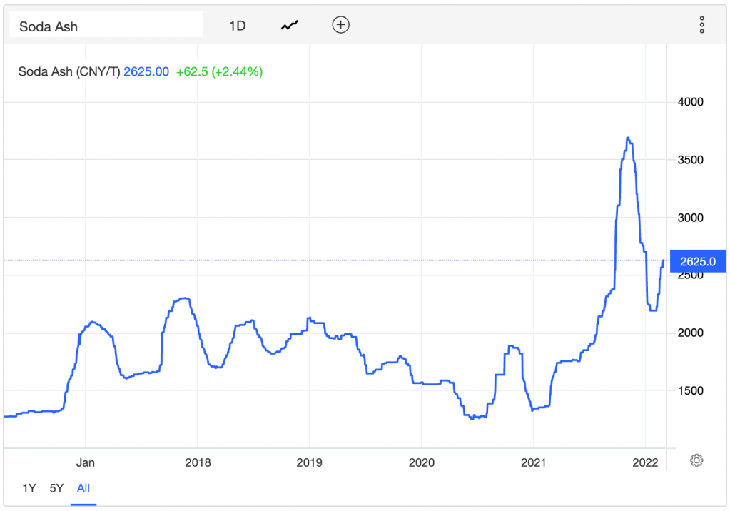 Grafik Harga Komoditas Soda Ash. Sumber: tradingeconomics.com.