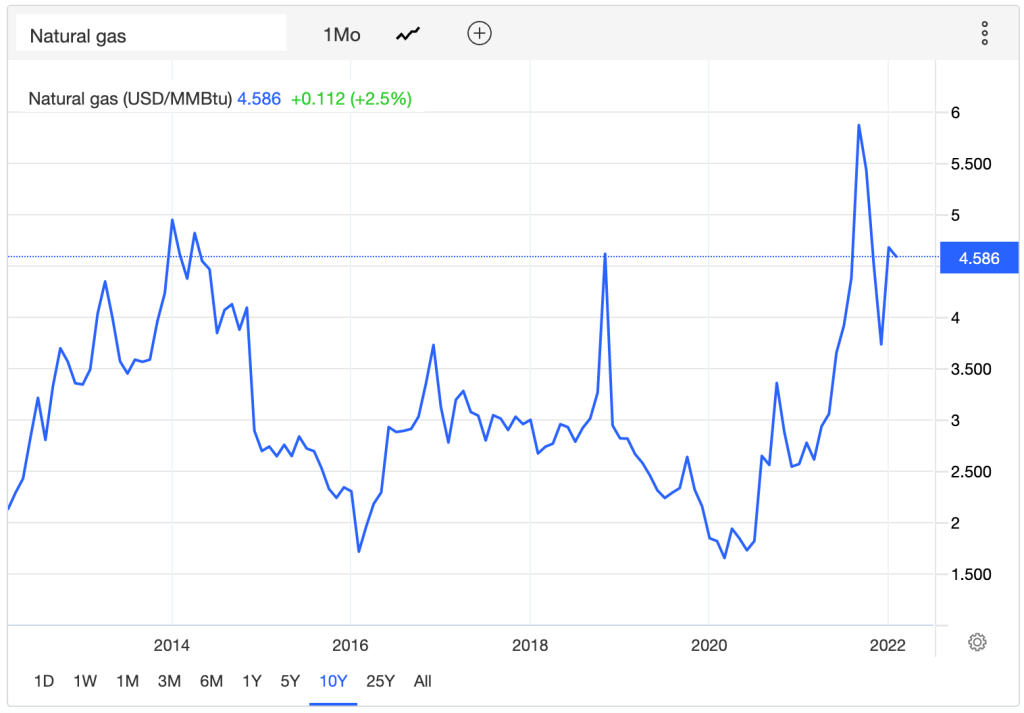 Harga Komoditas Gas Alam. Sumber: tradingeconomics.com.