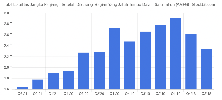 Grafik Trend Liabilitas Jangka Panjang AMFG Secara Kuartalan