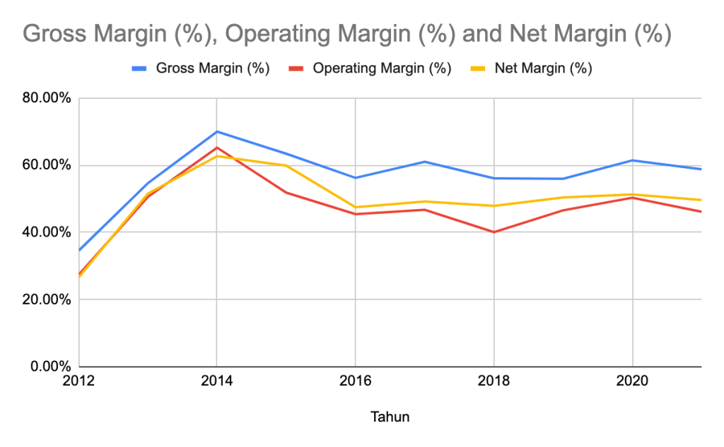 GPM, OPM, dan NPM DMAS 2012 - 2021