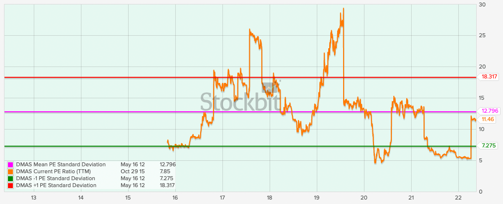 Grafik PER DMAS Sepuluh Tahun Terakhir