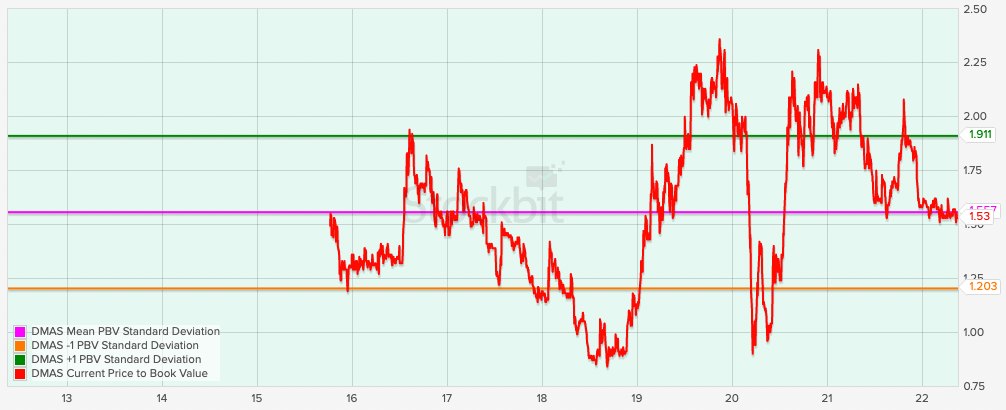 Grafik PBV DMAS Sepuluh Tahun Terakhir