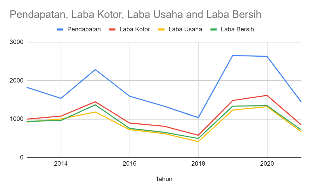 Pendapatan, Laba Kotor, Laba Usaha and Laba Bersih DMAS 2012 - 2021
